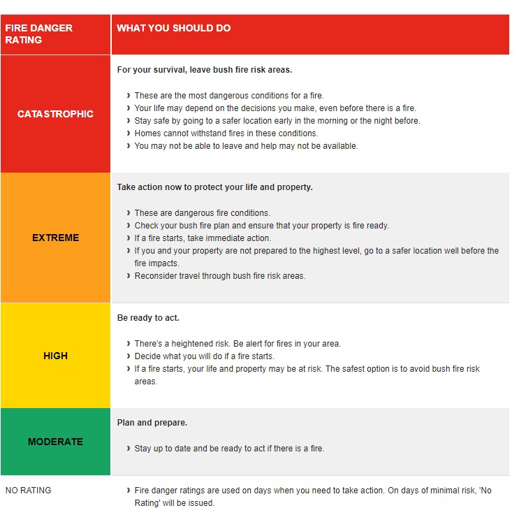 Fire Hazard Ranking Fires | Dalmeny Kianga
